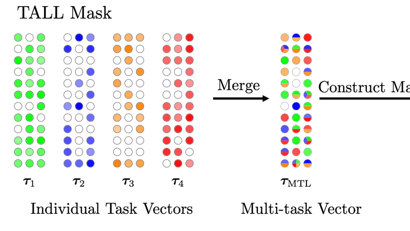 Localizing Task Information for Improved Model Merging and Compression